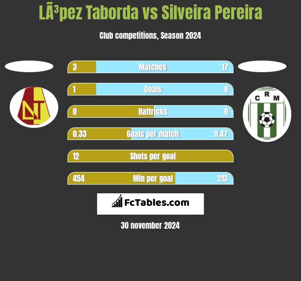 LÃ³pez Taborda vs Silveira Pereira h2h player stats