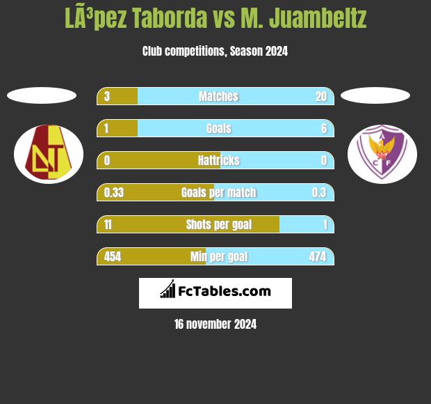 LÃ³pez Taborda vs M. Juambeltz h2h player stats