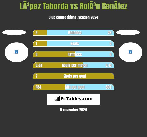 LÃ³pez Taborda vs RolÃ³n BenÃ­tez h2h player stats