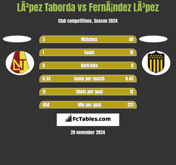 LÃ³pez Taborda vs FernÃ¡ndez LÃ³pez h2h player stats