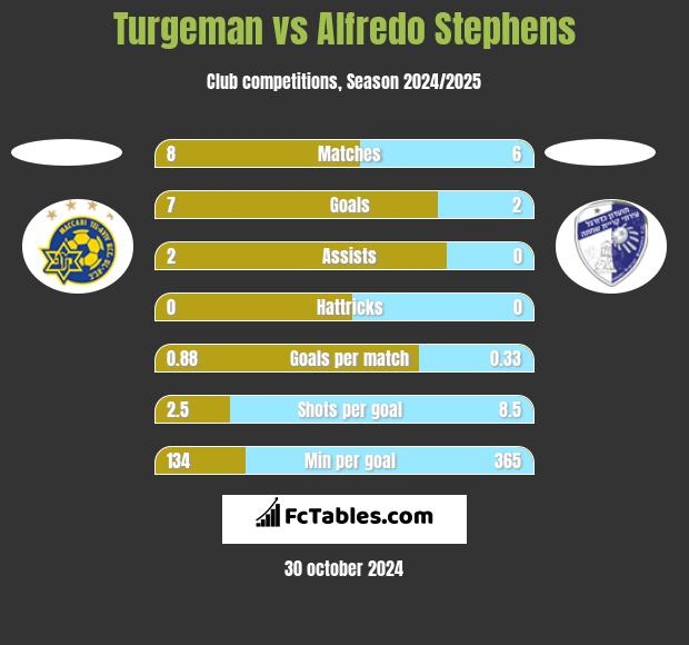 Turgeman vs Alfredo Stephens h2h player stats