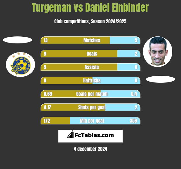 Turgeman vs Daniel Einbinder h2h player stats