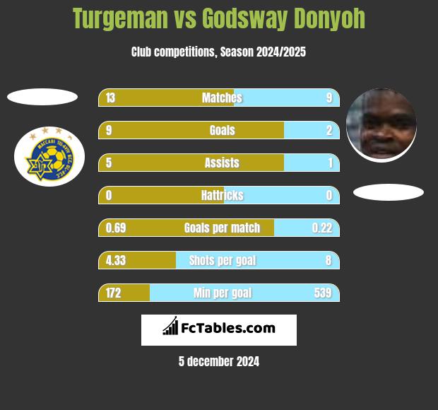 Turgeman vs Godsway Donyoh h2h player stats