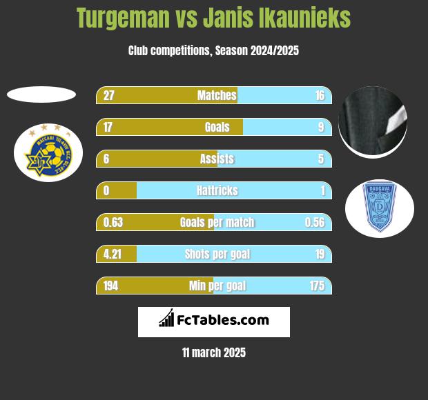 Turgeman vs Janis Ikaunieks h2h player stats