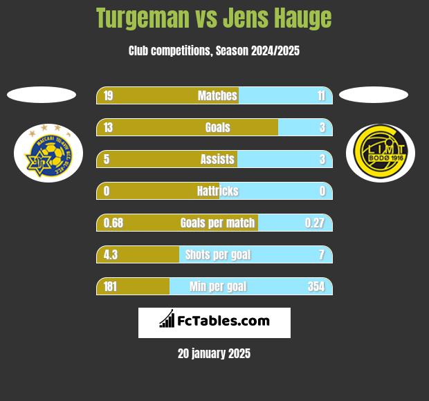 Turgeman vs Jens Hauge h2h player stats