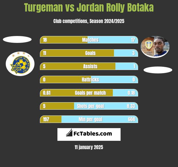 Turgeman vs Jordan Rolly Botaka h2h player stats