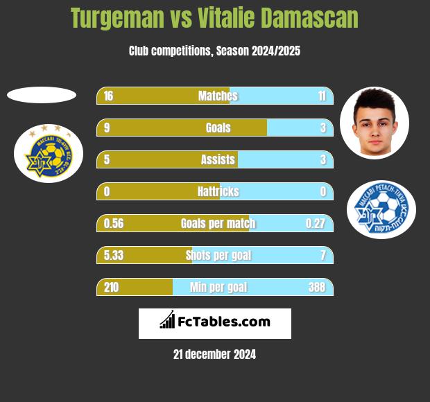 Turgeman vs Vitalie Damascan h2h player stats