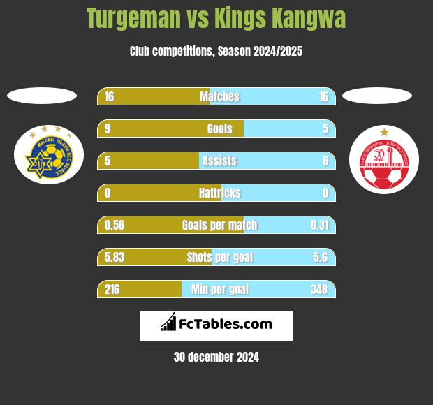 Turgeman vs Kings Kangwa h2h player stats