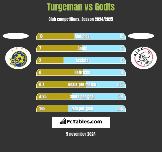 Turgeman vs Godts h2h player stats