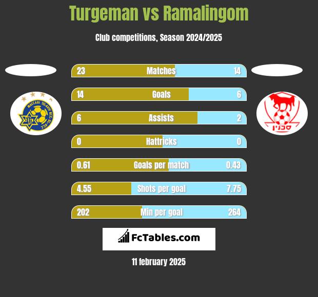 Turgeman vs Ramalingom h2h player stats