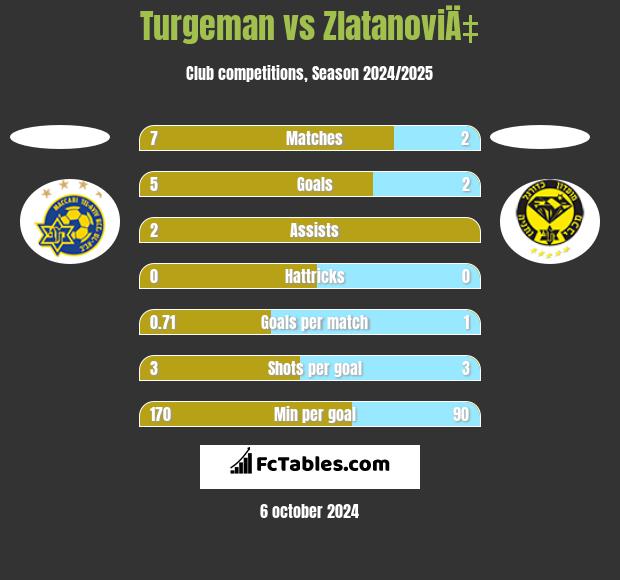 Turgeman vs ZlatanoviÄ‡ h2h player stats