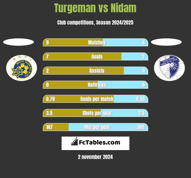 Turgeman vs Nidam h2h player stats