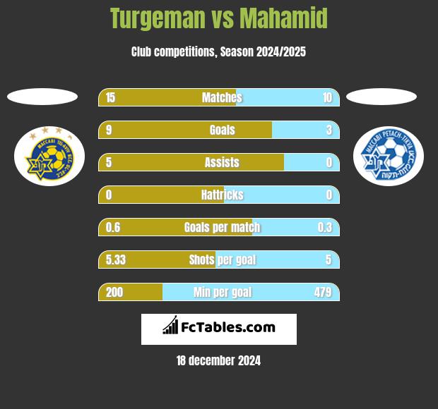 Turgeman vs Mahamid h2h player stats