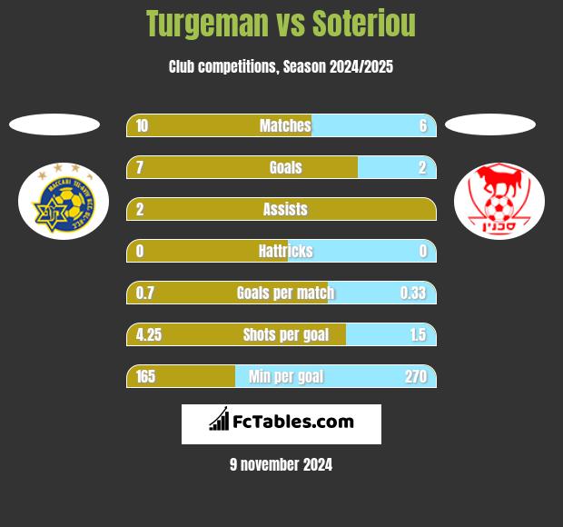 Turgeman vs Soteriou h2h player stats