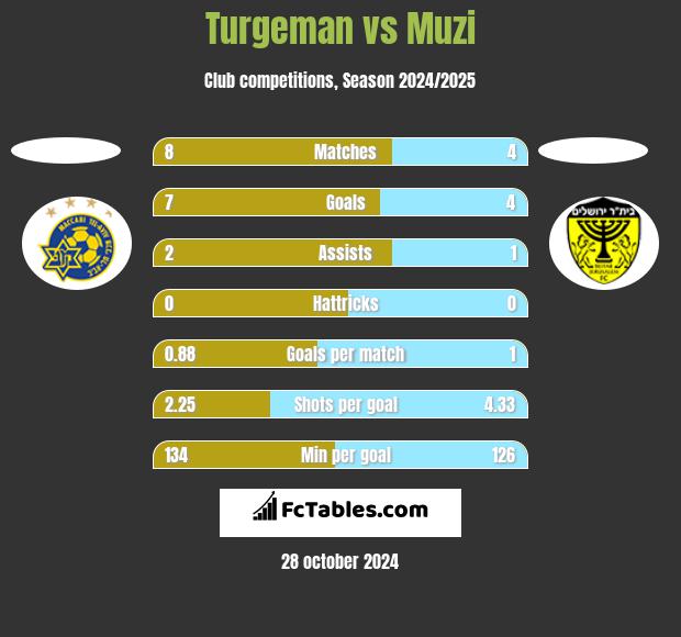 Turgeman vs Muzi h2h player stats