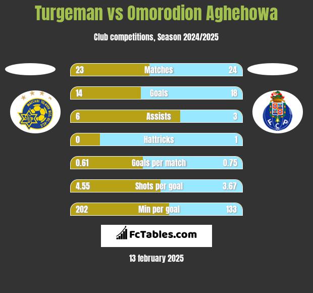 Turgeman vs Omorodion Aghehowa h2h player stats