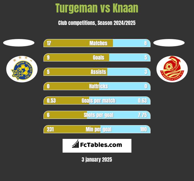 Turgeman vs Knaan h2h player stats