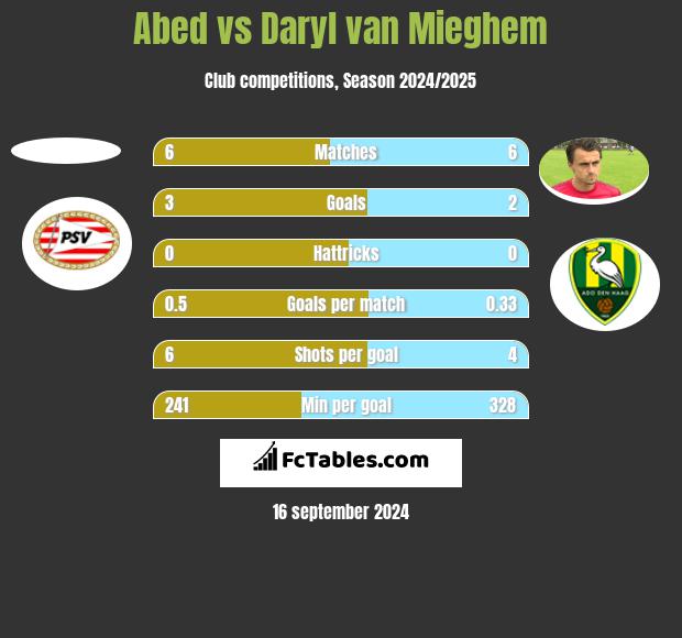 Abed vs Daryl van Mieghem h2h player stats