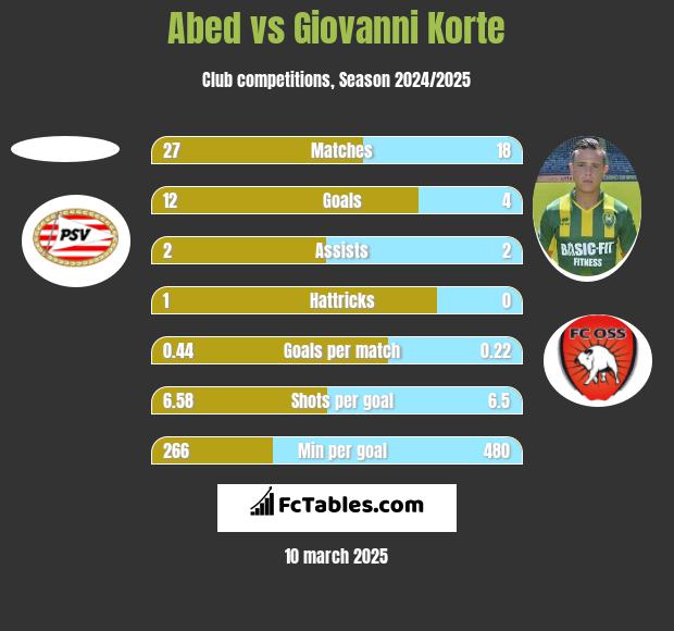 Abed vs Giovanni Korte h2h player stats