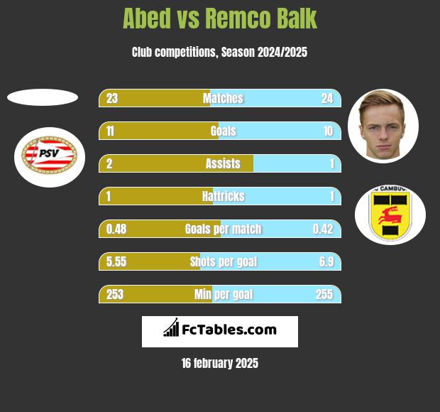 Abed vs Remco Balk h2h player stats