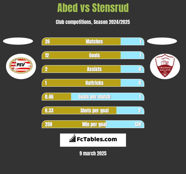 Abed vs Stensrud h2h player stats