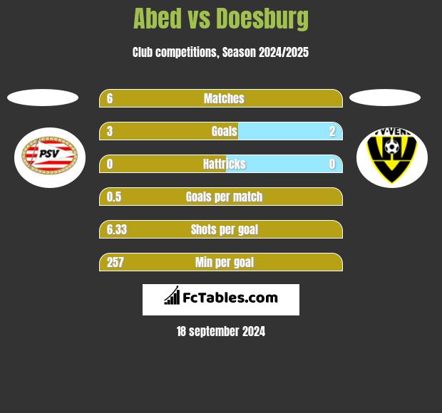 Abed vs Doesburg h2h player stats