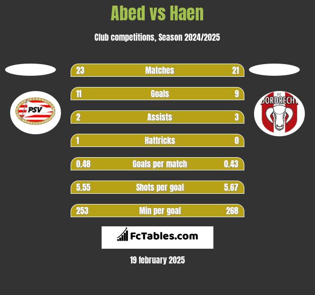 Abed vs Haen h2h player stats