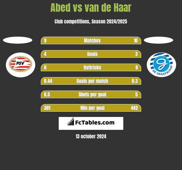 Abed vs van de Haar h2h player stats