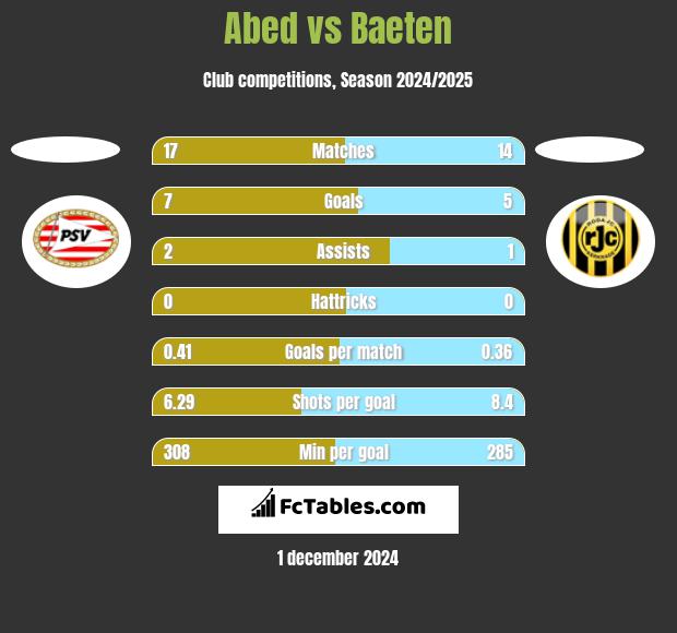 Abed vs Baeten h2h player stats