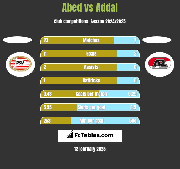 Abed vs Addai h2h player stats