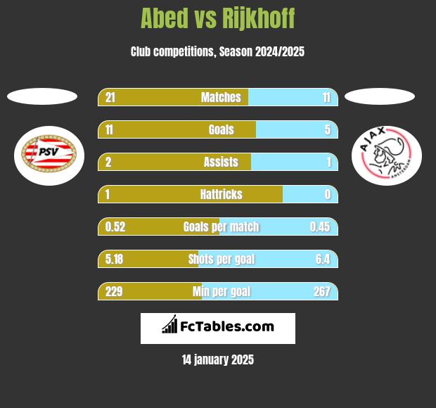 Abed vs Rijkhoff h2h player stats