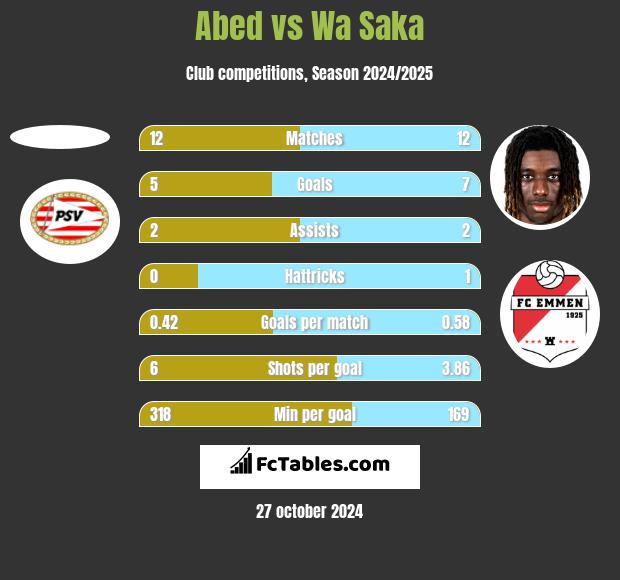 Abed vs Wa Saka h2h player stats