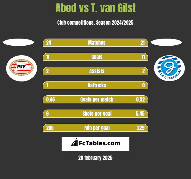 Abed vs T. van Gilst h2h player stats