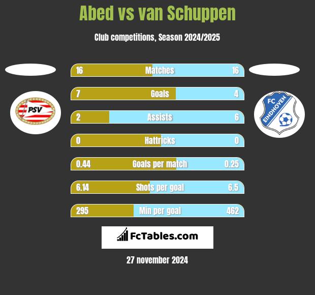 Abed vs van Schuppen h2h player stats