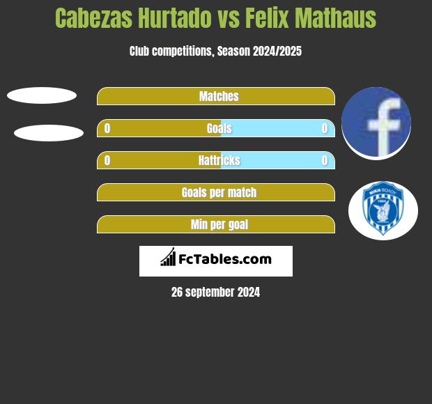 Cabezas Hurtado vs Felix Mathaus h2h player stats