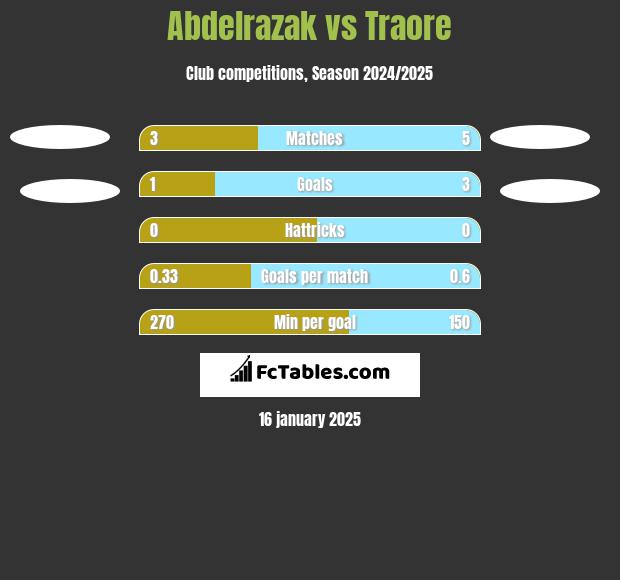 Abdelrazak vs Traore h2h player stats