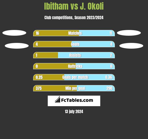 Ibitham vs J. Okoli h2h player stats