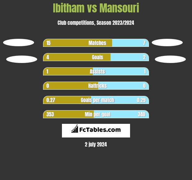 Ibitham vs Mansouri h2h player stats