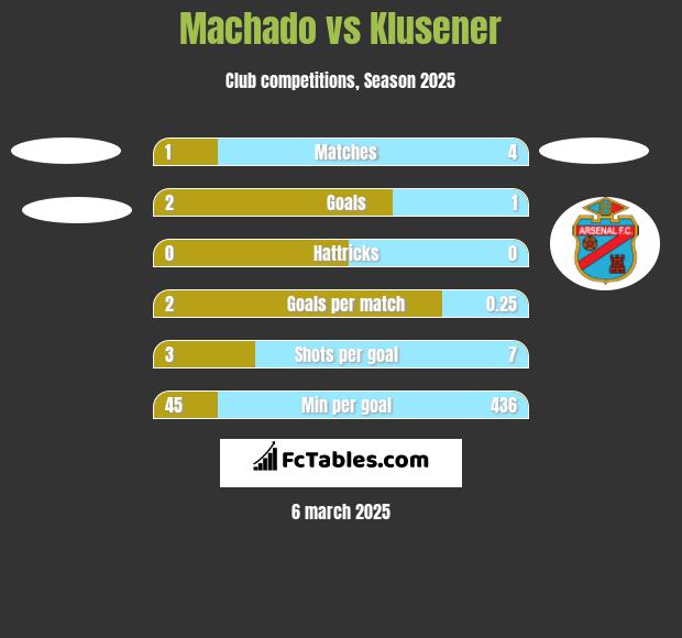 Machado vs Klusener h2h player stats