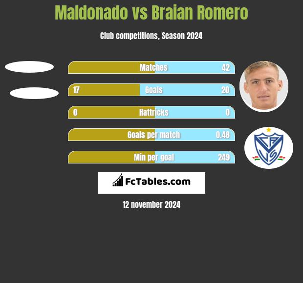 Maldonado vs Braian Romero h2h player stats