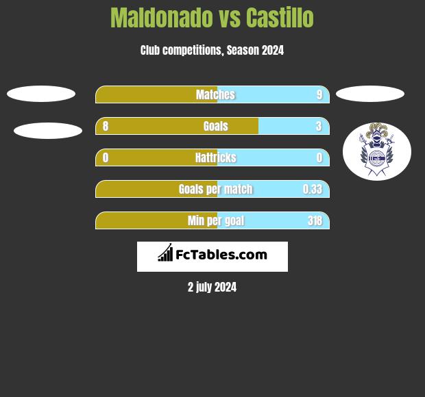 Maldonado vs Castillo h2h player stats