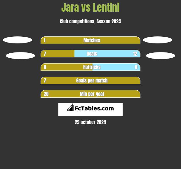 Jara vs Lentini h2h player stats