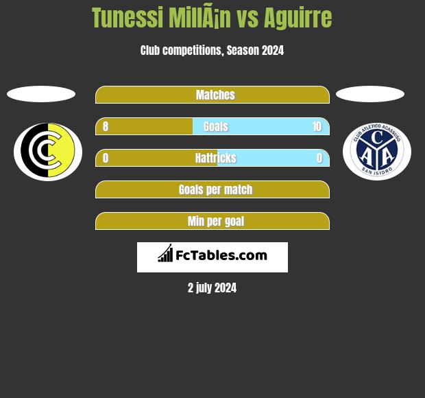 Tunessi MillÃ¡n vs Aguirre h2h player stats