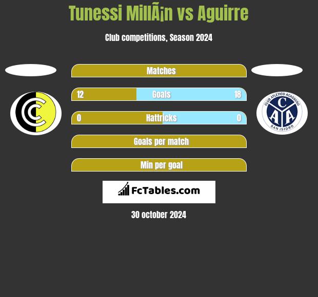 Tunessi MillÃ¡n vs Aguirre h2h player stats