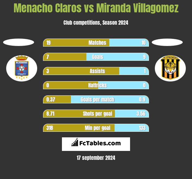 Menacho Claros vs Miranda Villagomez h2h player stats