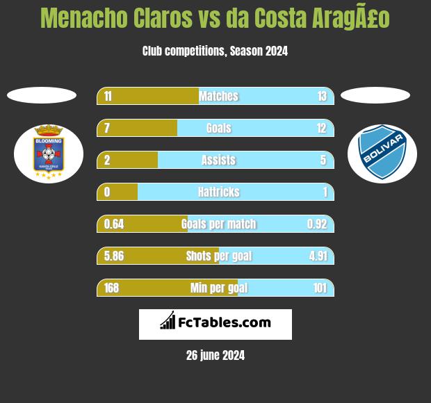 Menacho Claros vs da Costa AragÃ£o h2h player stats