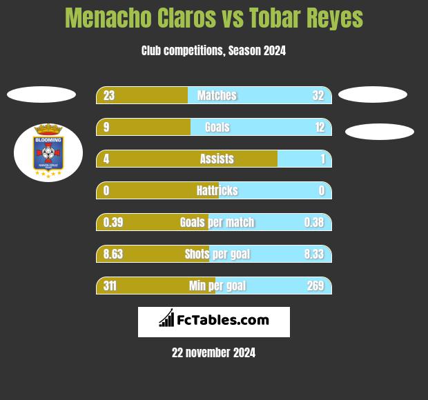 Menacho Claros vs Tobar Reyes h2h player stats