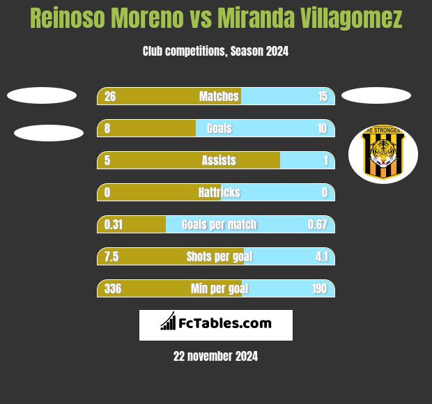 Reinoso Moreno vs Miranda Villagomez h2h player stats