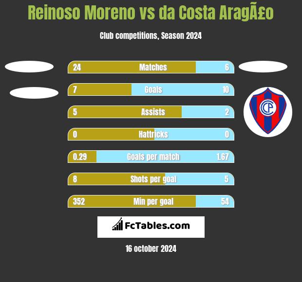 Reinoso Moreno vs da Costa AragÃ£o h2h player stats