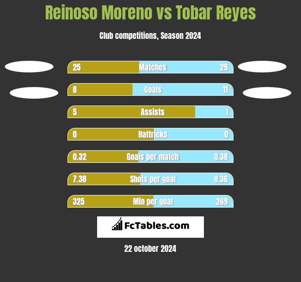 Reinoso Moreno vs Tobar Reyes h2h player stats